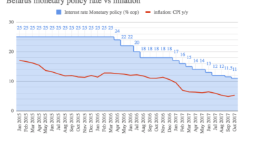 National Bank of Belarus to cut monetary policy refinancing rate by 50bp to 10.5% 
